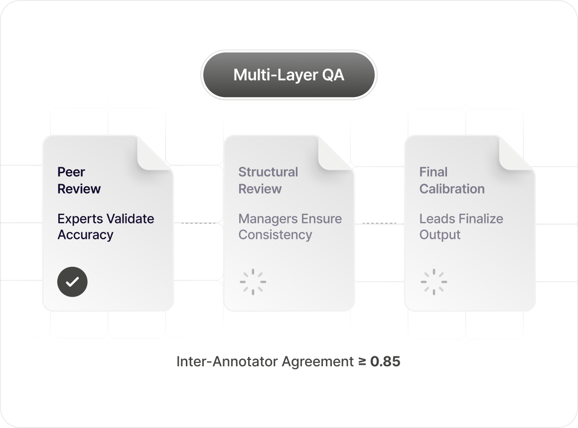 Multi-layer QA with credentialed review