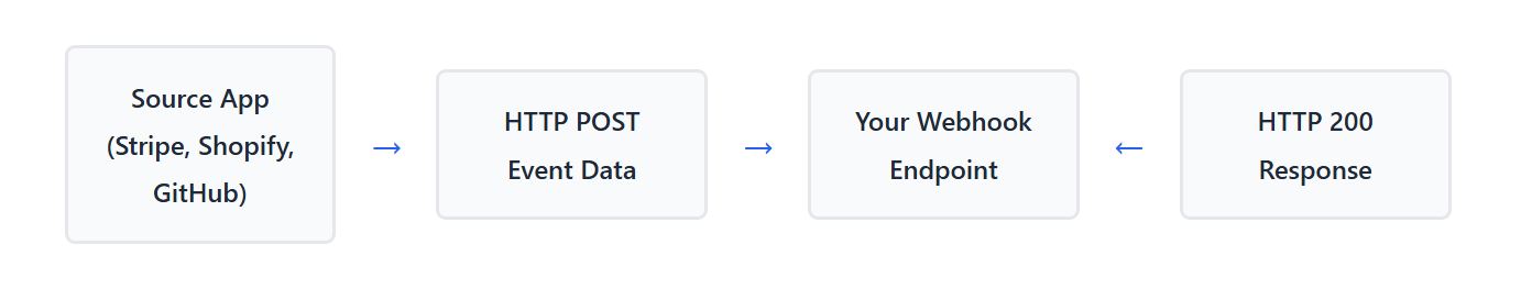 What Are Webhooks and How Do They Work - SourceBae