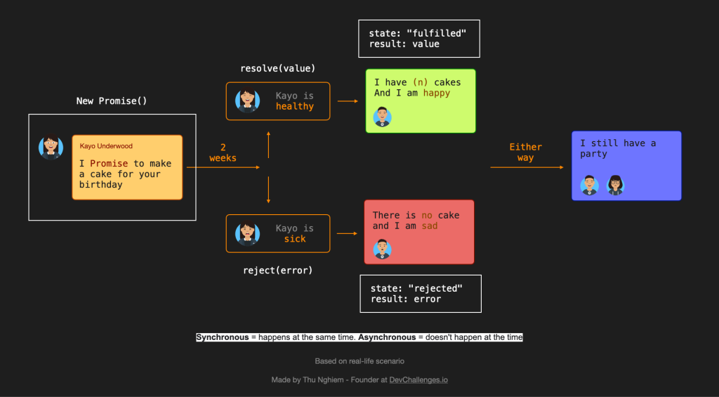 What Is Promise In React JS SourceBae