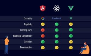 Why React is Better Than Angular? - SourceBae