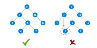 Mastering Binary Search Trees in Data Structures