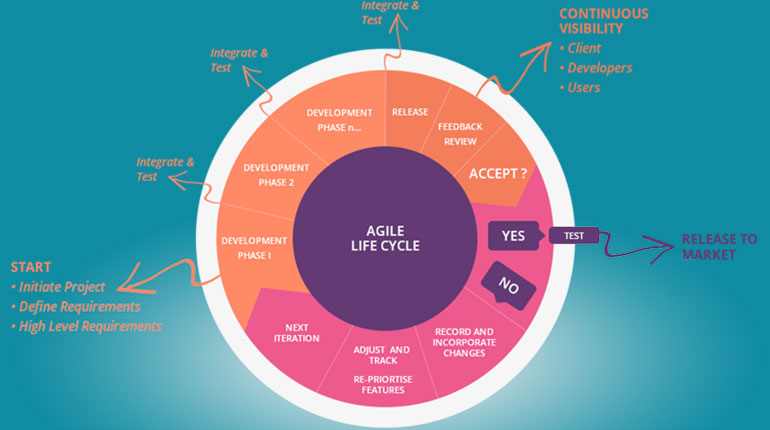 What is Agile Web Development?