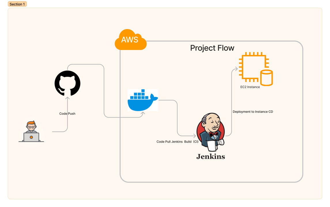 How do I Deploy a Django Project on AWS ECS?