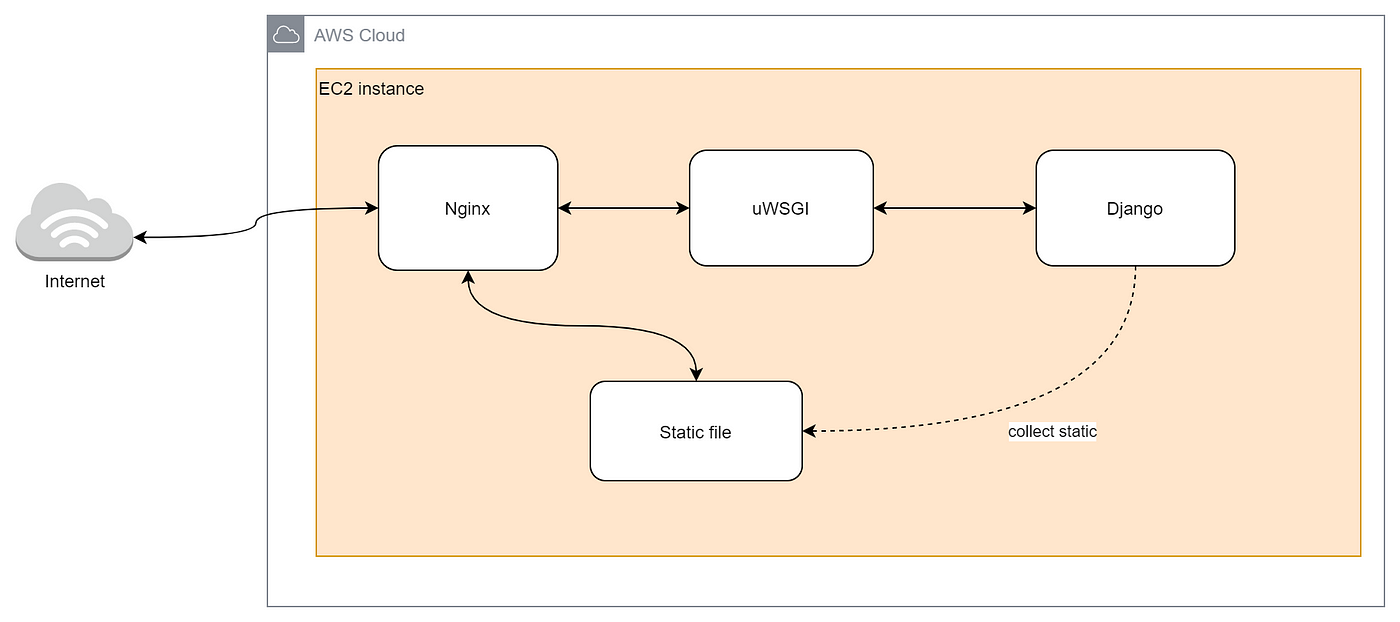 How to Deploy a Django Project on AWS ECS