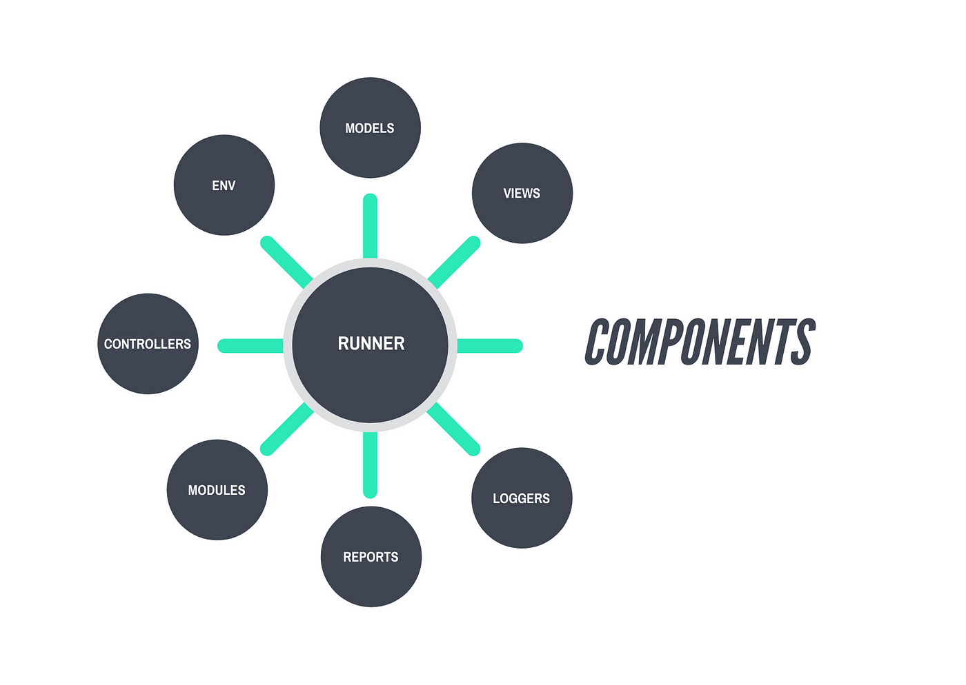 Different Parts of a Test Automation Framework