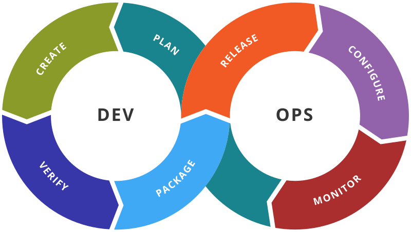 What is DevOps? Explained