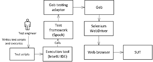 What Does a Test Automation Architect Do?