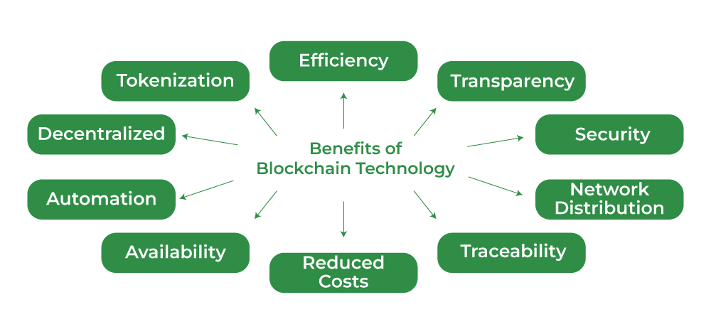 What Are the Key Points of the Importance of Blockchain Technology?