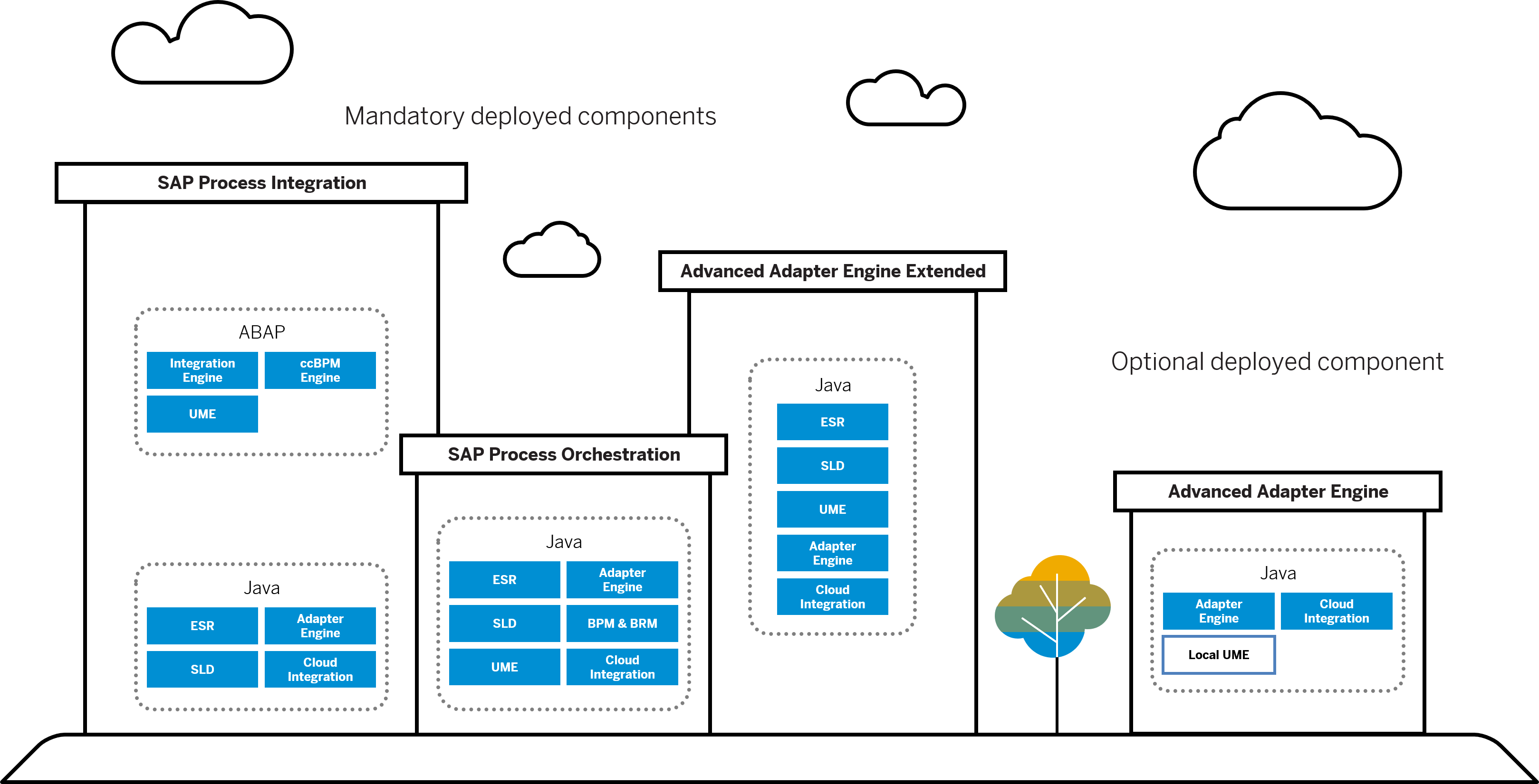 Is ABAP being replaced by Java in SAP?