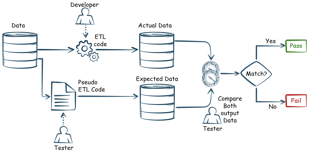 What is ETL testing? Does it require coding?