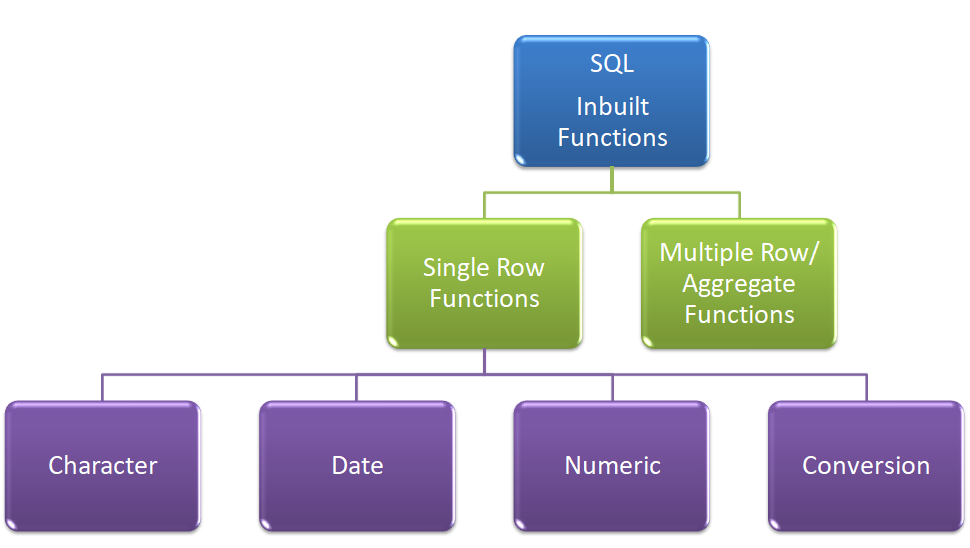 What is NetSuite SQL Functions?