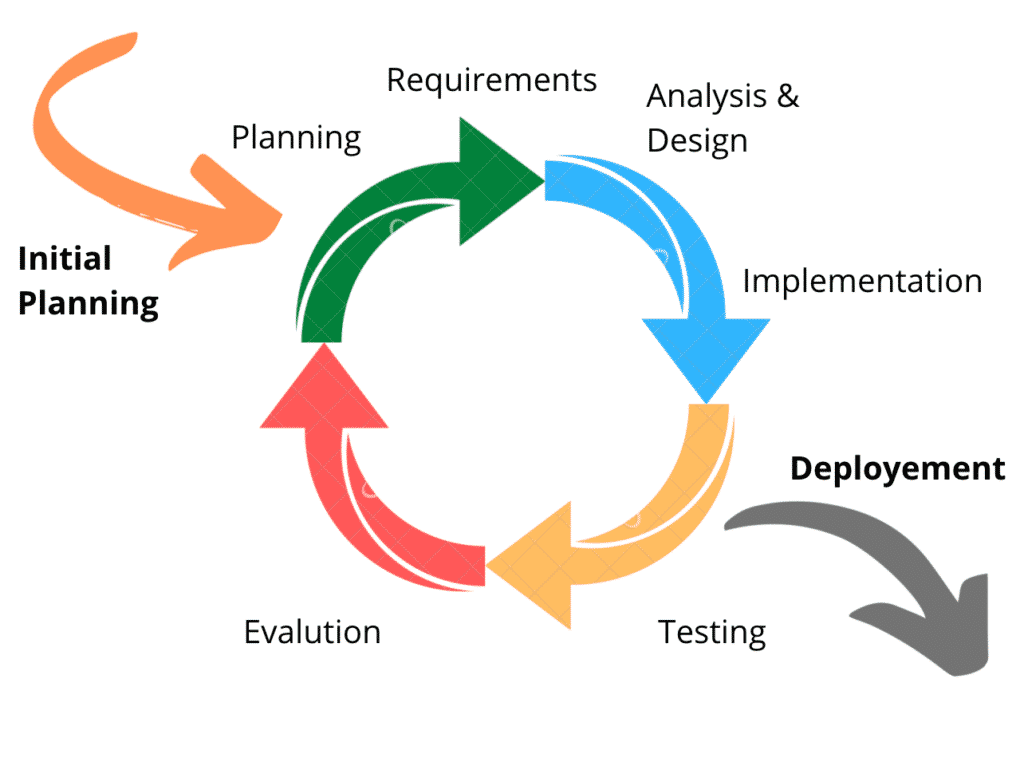 What are the Pros and Cons of Agile Methodology?