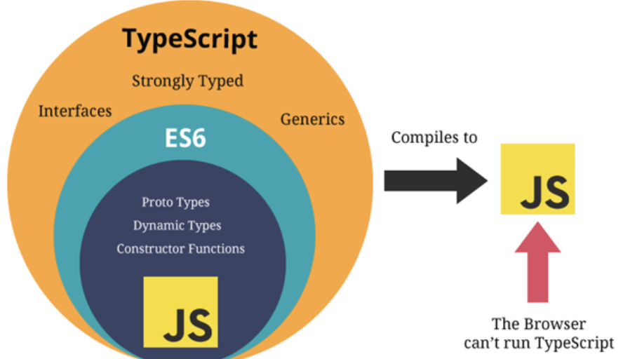 Is TypeScript slower than JavaScript?