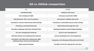 What Are Commits in Git and GitHub?