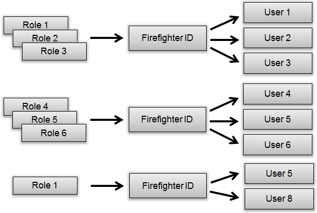 What is a FF Relationship in SAP?