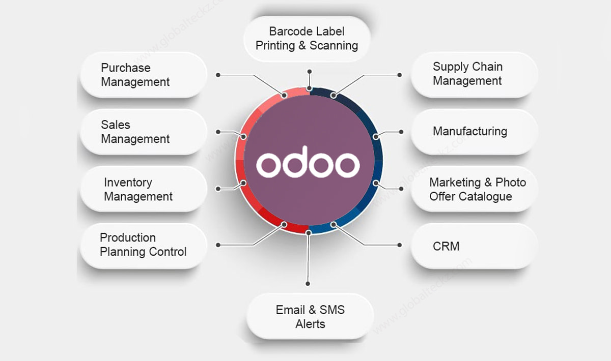 What are the core modules and features available in Odoo ERP?