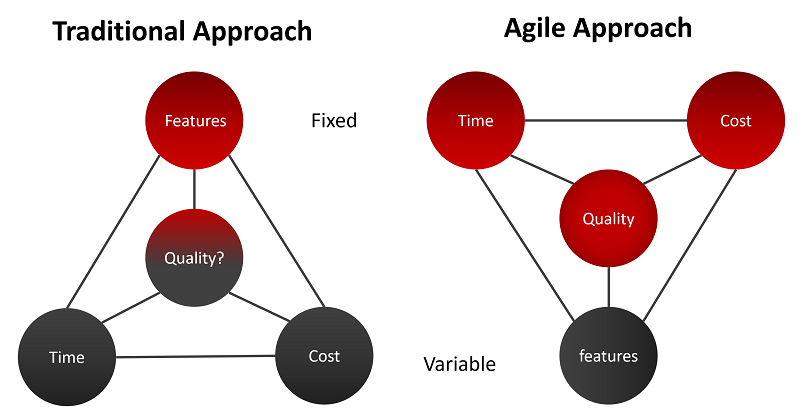 What is the difference between traditional SDLC models and newer iterative/agile models?