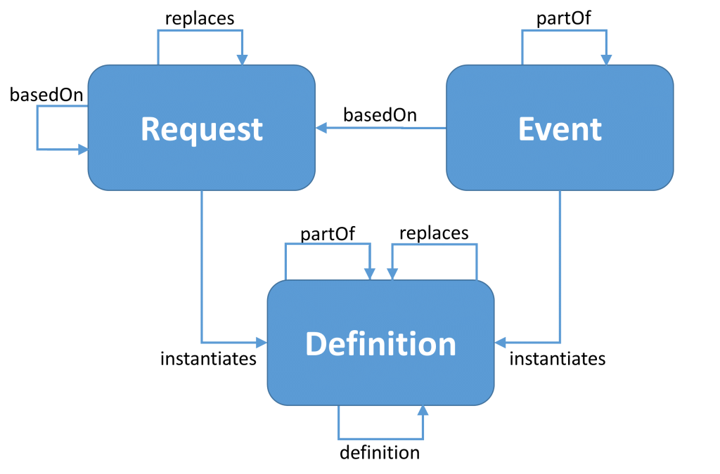 What is HL7 Workflow? – SourceBae