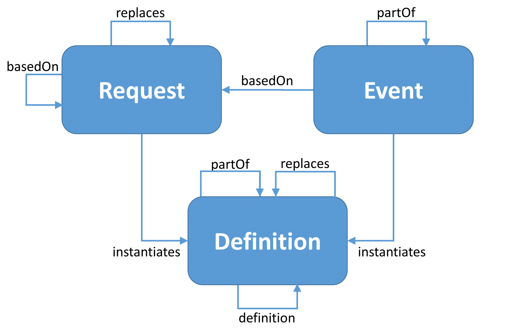 What is HL7 Workflow? - SourceBae