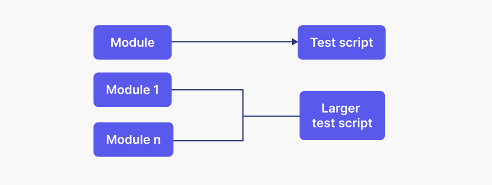Modular Based Testing Framework
