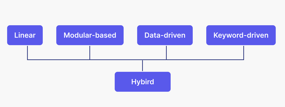 Hybrid Test Automation Framework