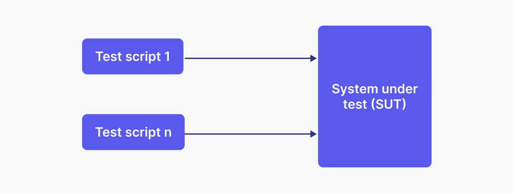 Linear Automation Framework