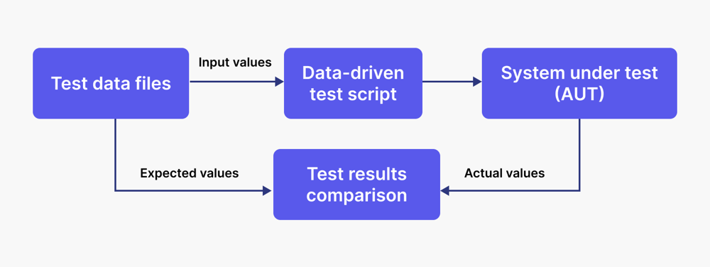 Data-Driven Framework