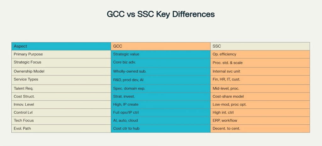 GCC VS SSC