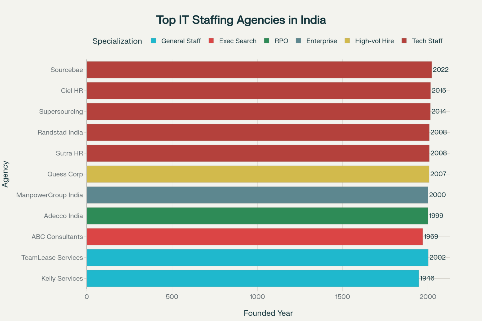 Top IT Staffing Agencies in India for Hiring Tech Talent - SourceBae
