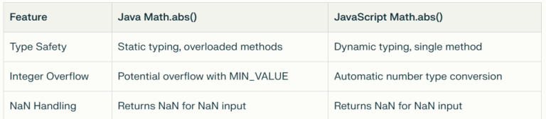 Absolute Value Abs() in Java: Beginner to Advanced Guide - SourceBae